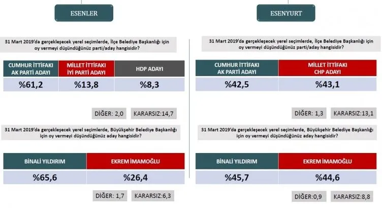 Son dakika haberi: Seçim anketlerinde son durum! İşte 31 Mart için son seçim anketi... (İstanbul ilçelerinde son durum ne?)