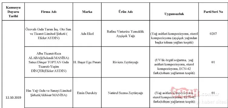 Gıda, Tarım ve Hayvancılık Bakanlığı hileli ürünler listesini kamuoyuna duyurdu! İşte zehir saçan hileli ürünleri piyasaya sunan o firmalar