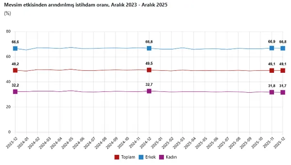 turkiyede-issizlik-32-aydir-tek-hanede-aralik-issizlik-orani-yuzde-77ye-geriledi-1769670989550.png