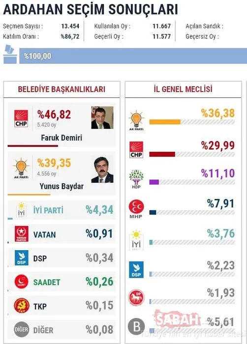 İl il 2019 son yerel seçim sonuçları