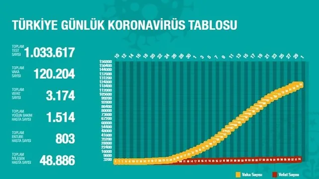 Son dakika: Türkiye'de corona virüsü vakası ve vefat rakamları (1 Mayıs 2020 Cuma) güncel son rakamlar | Video