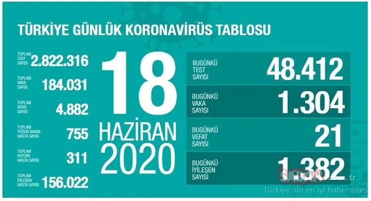 20 HAZİRAN TABLOSU SON DAKİKA: Türkiye’de corona virüsü ölü ve vaka sayısı kaç oldu? Türkiye corona virüsü vaka ve ölü sayısı son durum!
