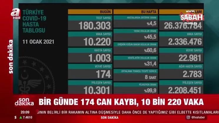 Bakan Fahrettin Koca son dakika 11 Ocak koronavirüs tablosunu açıkladı! | Video