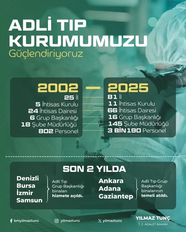 adli-tip-kurumu-gucleniyor-25-ilden-81-ile-802-personelden-3-bin-190a-1759216570116.jpg