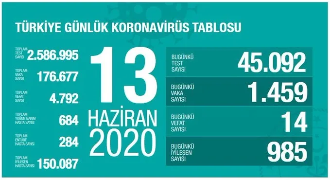 Türkiye'de koronavirüs nedeniyle son 24 saatte 14 kişi hayatını kaybetti!