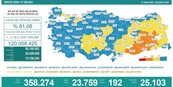 gunluk korona tablosu yayinlandi 27 kasim 2021 saglik bakanligi korona tablosu ile bugun turkiye de vaka sayisi kac oldu son durum ne galeri yasam