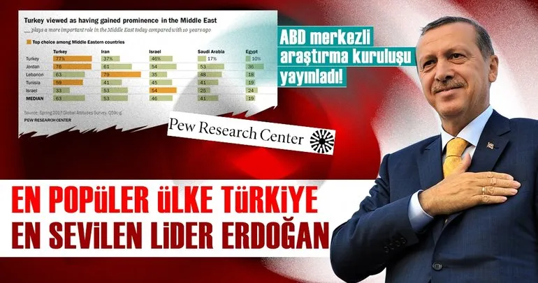 PEW araştırması: En popüler ülke Türkiye, en sevilen lider Erdoğan