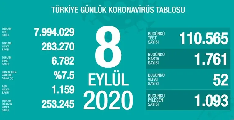 SON DAKİKA HABERİ! 8 Eylül Türkiye corona virüs vaka ve ölü sayısı kaç oldu? 8 Eylül 2020 Salı Sağlık Bakanlığı Türkiye corona virüsü günlük son durum tablosu…
