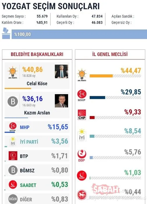 İl il 2019 son yerel seçim sonuçları
