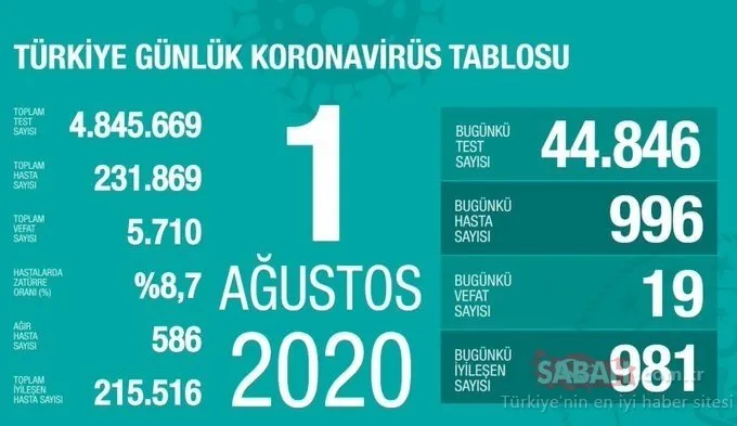 SON DAKİKA: 2 Ağustos Türkiye’de corona virüs ölü ve vaka sayısı kaç oldu? Sağlık Bakanlığı Türkiye corona virüsü günlük son durum tablosu…