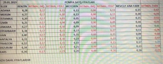 Benzin Fiyatlari Trabzon