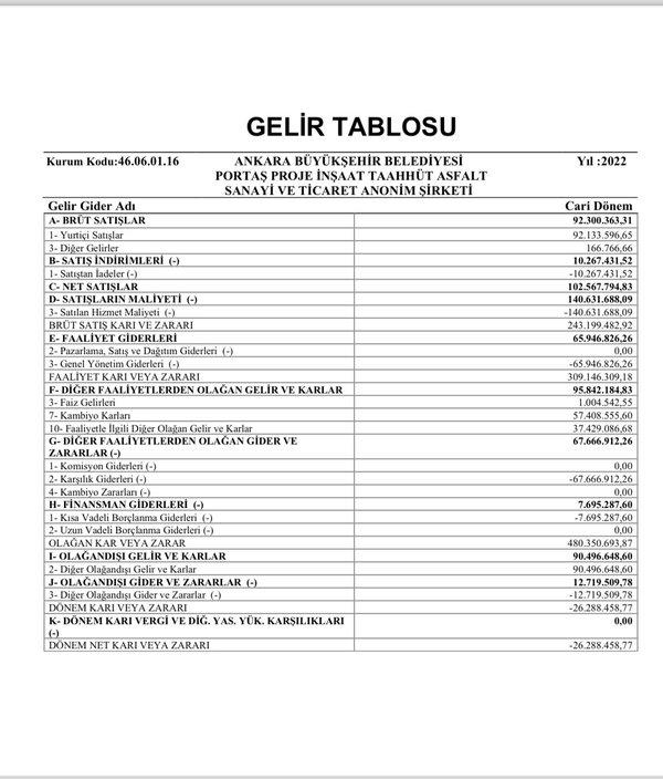 mansur-yavasin-adrese-teslim-ihaleleri-portasi-boyle-batirdi-iste-kotu-yonetimin-kara-bilancosu-1703061025597.jpg Mansur Yavaş'ın adrese teslim ihaleleri PORTAŞ'ı böyle batırdı! İşte kötü yönetimin kara bilançosu