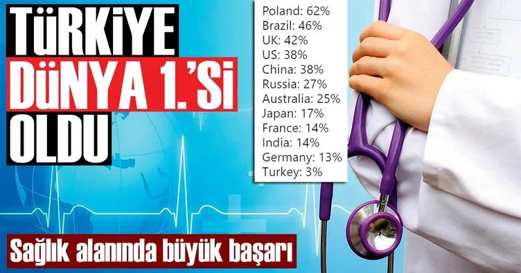 Sağlık hizmetlerinde en güvenilir ülke Türkiye