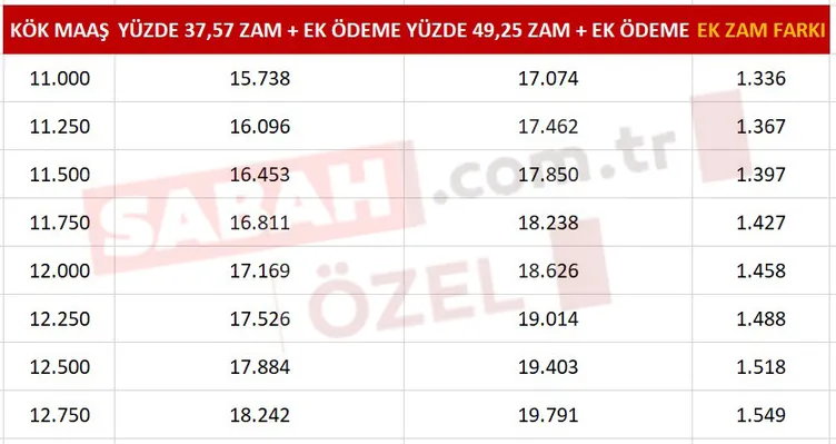 Emekliye zam farkında son dakika: 2024 yılına özel ikramiye zammı ve ek zam detayları! EMEKLİYE ZAM FARKI SON DAKİKA: İşte ek zam ve kök maaş tablosu! 2024 yılına özel ikramiye zammı geliyor
