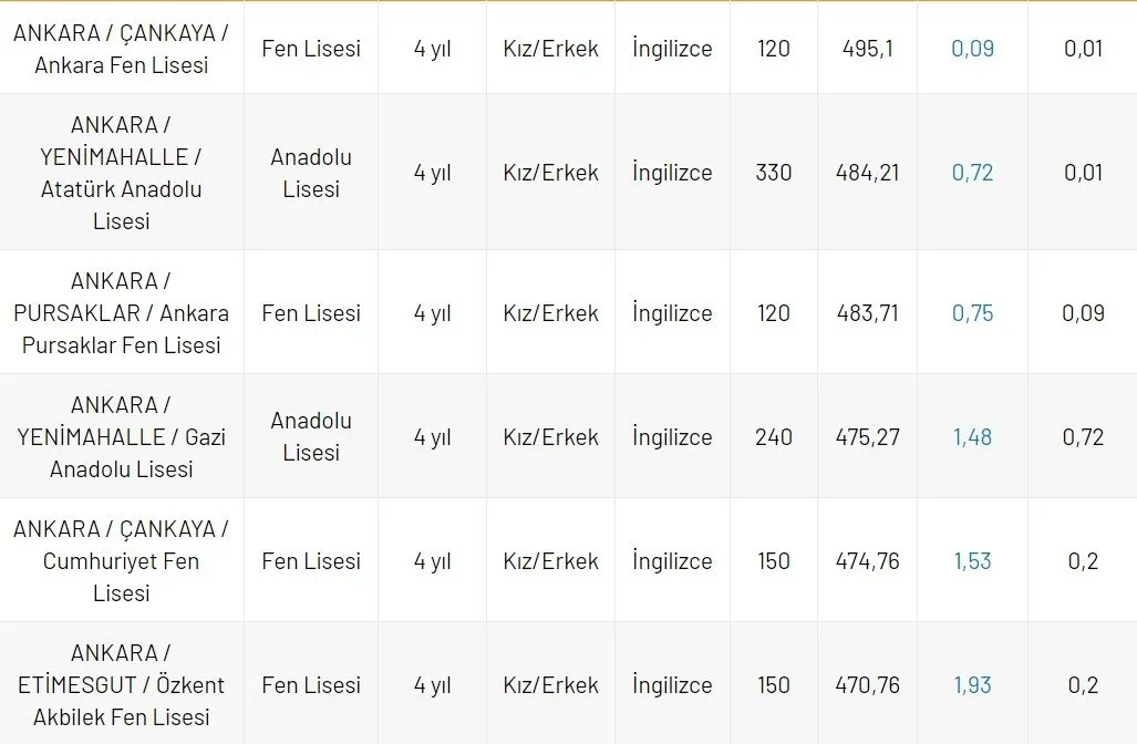Ankara Lise Taban Puanlari Yuzdelik Dilimleri Ve Kontenjanlari 2020 Lgs Yep Ile Ankara Nitelikli Okul Lise Taban Puanlari Aciklandi Mi Son Dakika Egitim Haberleri