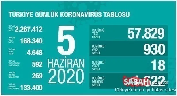 Son Dakika Haberi: Türkiye’de corona virüsü vaka ve ölü sayısı kaç oldu? 27 Haziran Koronavirüs son durum tablosu