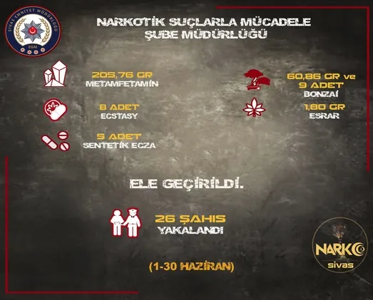 sivasta-bir-ayda-139-kisi-yakalandi-1688569674205.jpeg