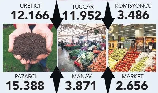 Son dakika | Fiyat artışlarına ilişkin çarpıcı rapor! İşte sebze Meyve fiyatlarının patladığı aşama