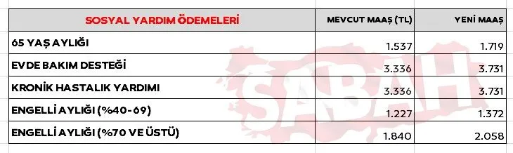 Emekli ve memur zammı SON DAKİKA: 4 aylık zam oranı kesinleşti! İşte enflasyon farkı ile yeni emekli ve memur maaşları hesaplama tabloları