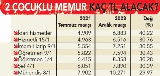 Son dakika | Belli olan memur ve emekli maaşlarında kritik detay: Öğretmen ve polis maaşları...