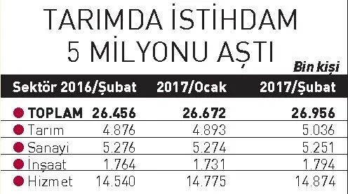20 günde 284 bin yeni istihdam - 3