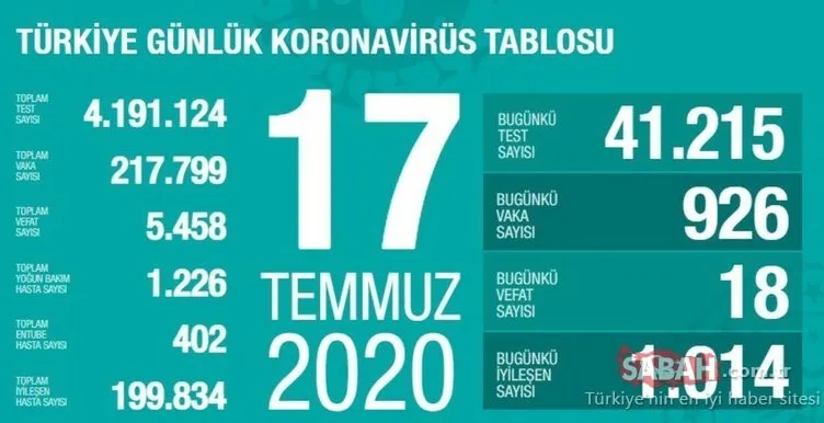 GÜNLÜK TABLO SON DAKİKA: Türkiye’de corona vaka sayısı düşüşe geçti! 19 Temmuz Türkiye corona virüsü vaka ve ölü sayısı son durum!