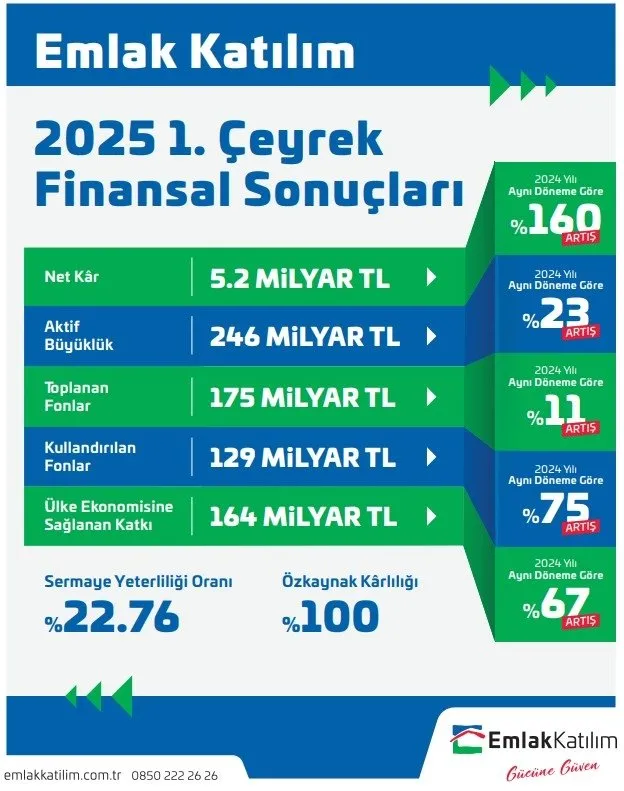 Emlak Katılım 2025 Güçlü Başlangıç