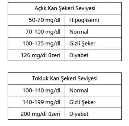 aclik ve tokluk kan sekeri kac olmali normal seker degerleri ve kan sekeri dusuklugu belirtileri saglik haberleri