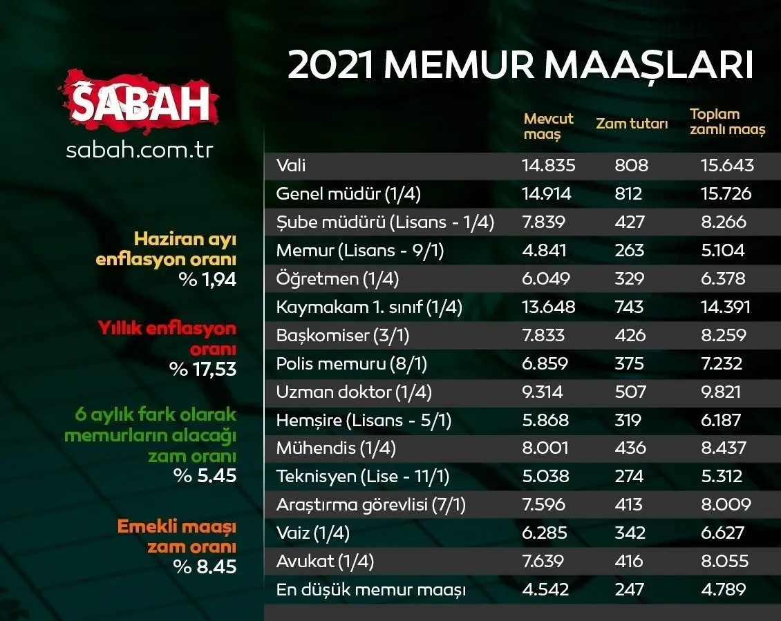 Son Dakika 2021 Emekli Memur Maas Zamlari Belli Oldu 2021 Temmuz Memur Isci Emekli Ne Kadar Maas Zammi Aldi Videosunu Izle Son Dakika Haberleri