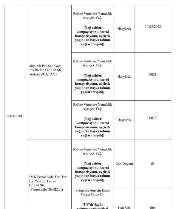 Son Dakika: Gıda, Tarım ve Hayvancılık Bakanlığı 173 firmanın hileli ürünlerini açıkladı