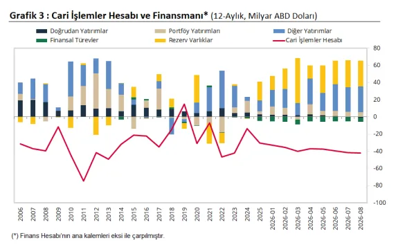 son-dakika-cari-islemler-hesabi-4053-milyar-dolar-fazla-verdi-tcmbnin-raporunda-dikkat-ceken-veriler-1791875946677.png