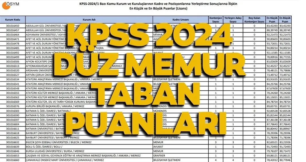 Düşük KPSS puanı (50-55-60-65-70) ile nereye girebilirim? KPSS atama taban puanları ( Lisans, Önlisans ve Ortaöğretim)