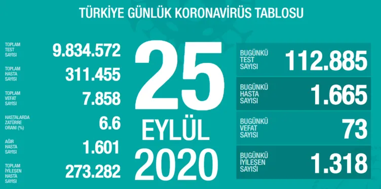 Sağlık Bakanlığı son dakika tablosu: Türkiye corona virüsü vaka sayısı kaç oldu? 26 Eylül 2020 Türkiye corona virüsü vaka, ölü ve iyileşen sayısı son durum!