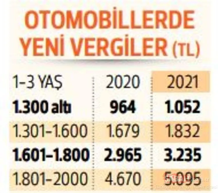 Yeniden değerleme oranı belirlendi: 2021 yılından itibaren geçerli olacak! Trafik cezaları, otomobil vergileri...