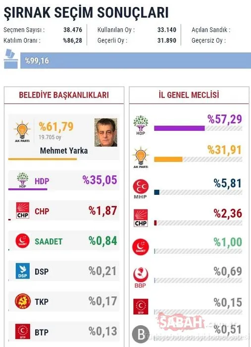 İl il 2019 son yerel seçim sonuçları