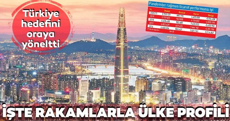 Türkiye’nin hedef pazarlarından Güney Kore