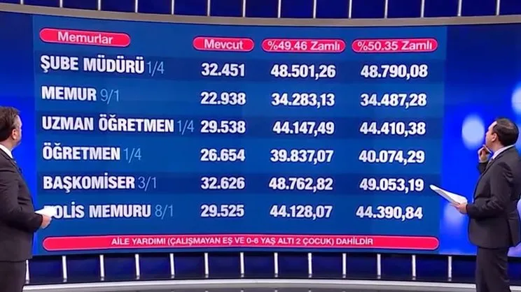 2024 Memur - Polis - Başkomiser - Öğretmen - Uzman Öğretmen - Şube Müdürü maaşları ne kadar oldu!