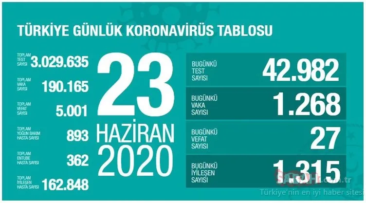 SON DAKİKA HABER: Türkiye’de corona virüsü ölü ve vaka sayısı kaç oldu? 26 Haziran Cuma Türkiye corona virüsü ölü ve vaka sayısı son durum!