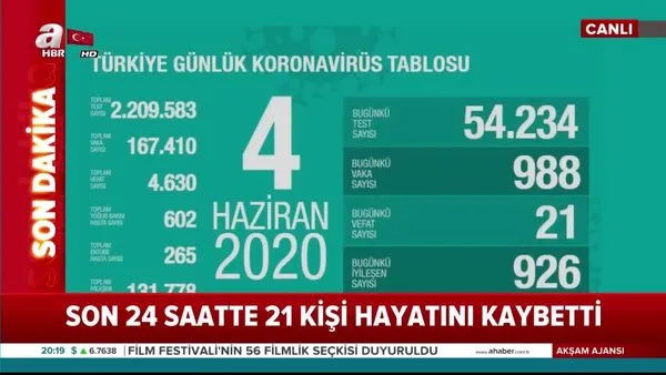 Koronavirüs 4 Haziran verileri açıklandı! | Video