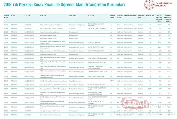 İstanbul, Ankara ve İzmir nitelikli liseler 2019! Sınavla öğrenci alan liseler hangileri?