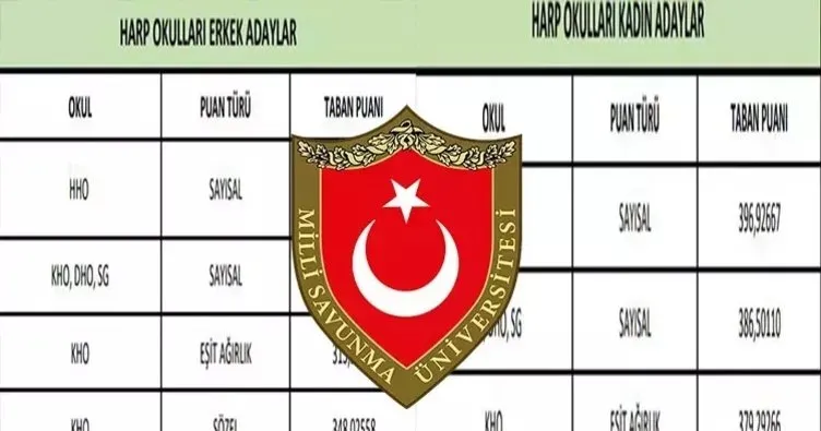 2025 MSÜ taban puanları: Kadın ve erkek Kara, Hava, Deniz Harp Okulu Milli Savunma Üniversitesi MSÜ taban puanları açıklandı mı?