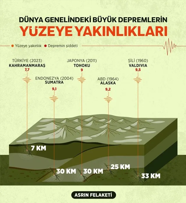 Yüzeye 7 km yakınlık, 30 katrilyon enerji yoğunluğu: Kahramanmaraş Depremi