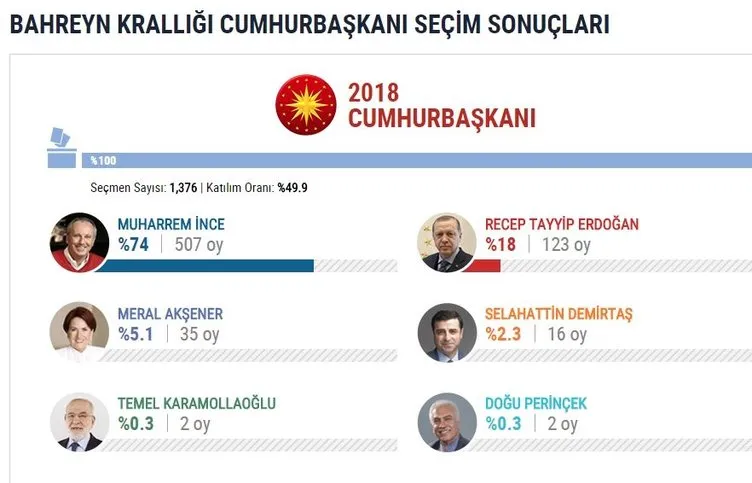 İşte yurtdışı seçim sonuçları