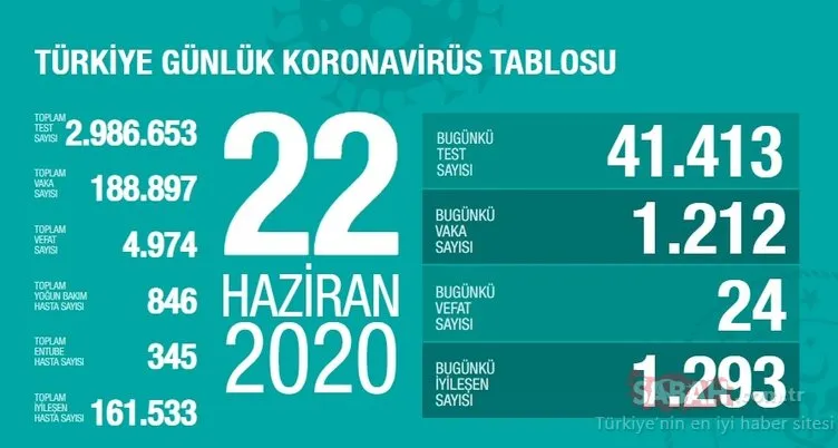 SON DAKİKA: Türkiye’de corona virüsü ölü ve vaka sayısı kaç oldu? 22 Haziran Türkiye corona virüsü ölü ve vaka sayısı son durum!