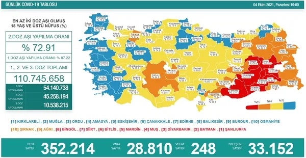 son-dakika-haberleri-4-ekim-koronavirus-verileri-aciklandi-iste-kovid-19-hasta-vaka-ve-vefat-sayilarinda-son-durum-1633368828379.jpg