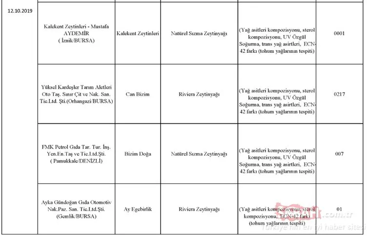 Gıda, Tarım ve Hayvancılık Bakanlığı hileli ürünler listesini kamuoyuna duyurdu! İşte zehir saçan hileli ürünleri piyasaya sunan o firmalar