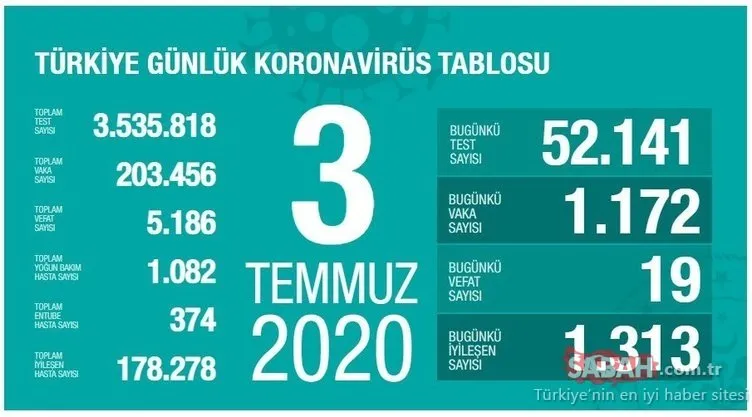 SON DAKİKA: Türkiye’de corona virüsü ölü ve vaka sayısı kaç oldu? 10 Temmuz Sağlık Bakanlığı Türkiye corona virüs ölü ve vaka sayısı son durum!