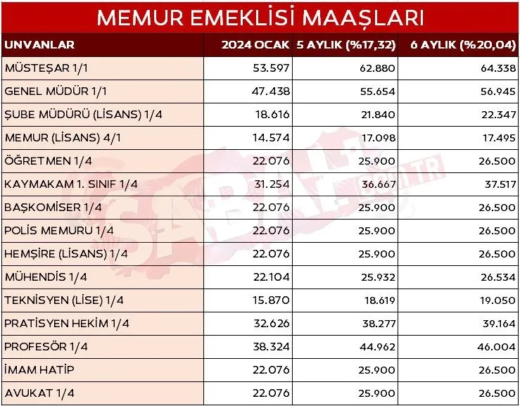 MEMUR MAAŞ ZAMMI 2024 SON DAKİKA: İşte 5 ve 6 aylık enflasyon farkı ile zamlı memur maaşları!