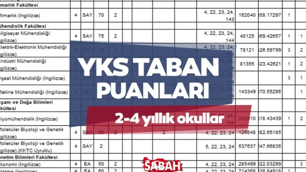 YKS TABAN PUANLARI 2025 ÖSYM || YÖK ATLAS ile 2 yıllık ve 4 yıllık üniversite YKS taban puanları, kontenjanları ve başarı sıralaması