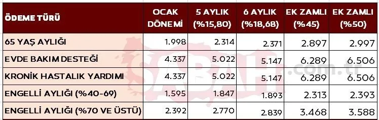 EMEKLİ VE MEMURA 3'LÜ REKOR ZAM! Başkan Erdoğan'dan yeni müjdeler: Temmuzda emekli, memur maaşları ne kadar olacak?